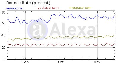 bounce rate of vevo compared with youtube and myspace